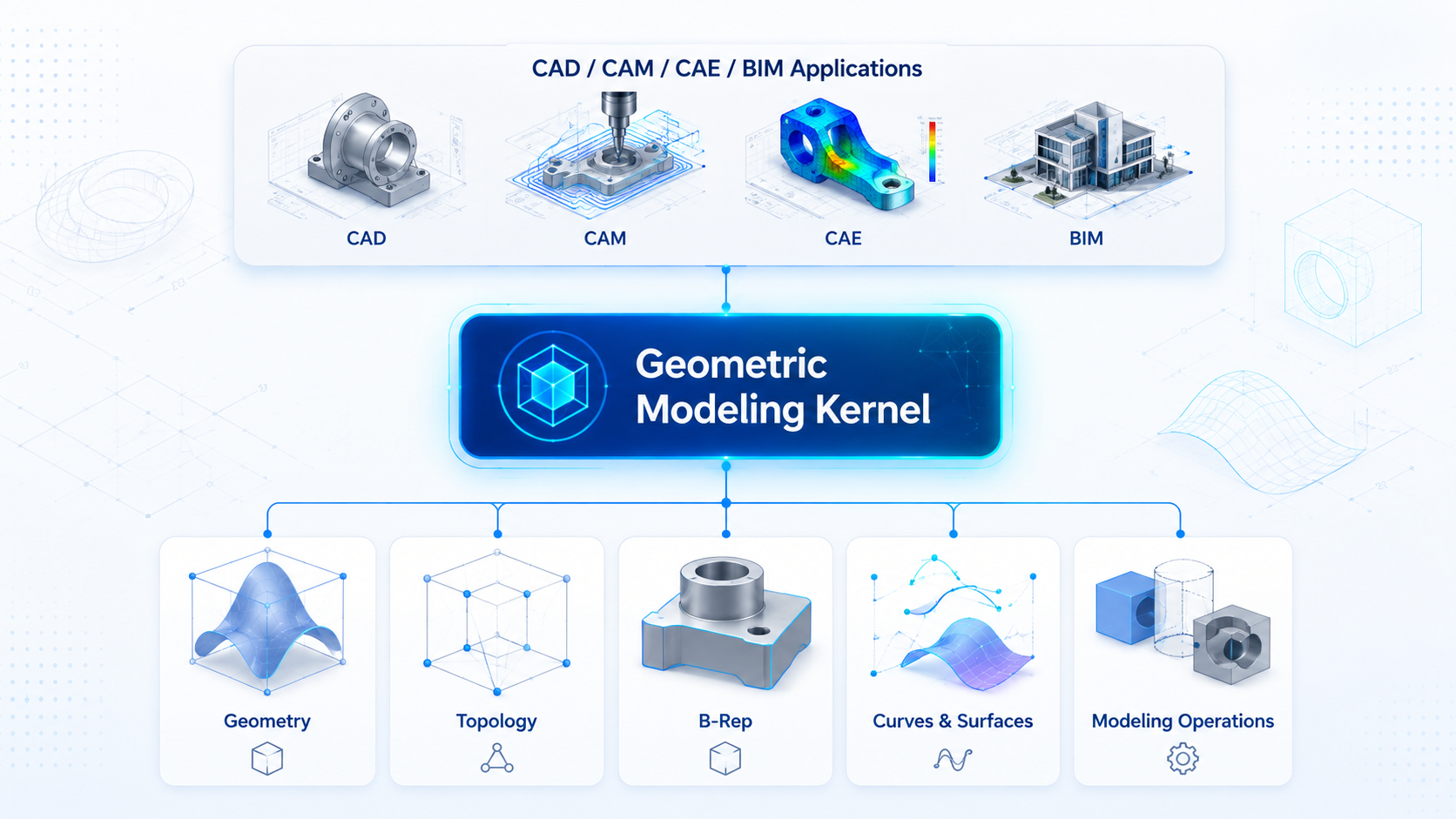 Geometric kernel architecture for CAD applications